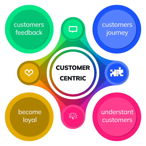 Customer Centric